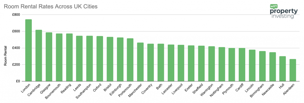 Property for sale by Auction A bar chart titled "Room Rental Rates Across UK Cities" shows room rental costs in multiple UK cities. London has the highest rate at around £800, followed by Cambridge and Oxford. Aberdeen has the lowest rate at around £300. The chart is from Property Investing UK. Presented by Palace Auctions