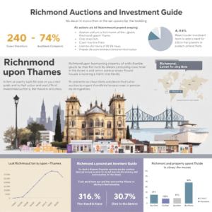 Property for sale by Auction Infographic titled "Richmond Auctions and Investment Guide" with graphics of Richmond landmarks, auction statistics, and investment advice. Highlights include 240 properties, 74% clearance, and key insights on investing by the Thames. Presented by Palace Auctions