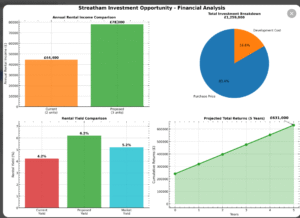 Property for sale A financial analysis dashboard for Streatham Investment Opportunity showing income and yield comparisons, total investment breakdown (pie chart), and projected 5-year returns (line graph). Bar and pie charts use different color codes. Presented by Palace Auctions