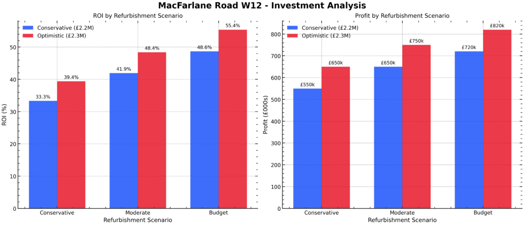 Property for sale Two bar charts comparing Conservative, Moderate, and Budget refurbishment scenarios for MacFarlane Road W12—an attractive London property investment opportunity—showing ROI (%) and profit (£000s) for both Conservative and Optimistic values. Presented by Palace Auctions