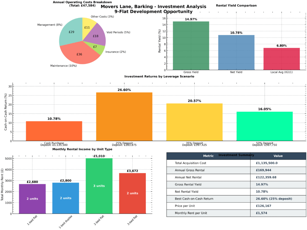 Property for sale Infographic showing financial analysis for a 9-flat development: pie chart of annual costs, bar graphs of rental yield, investment returns, and monthly rent by unit type, plus a table listing project metrics and values. Presented by Palace Auctions
