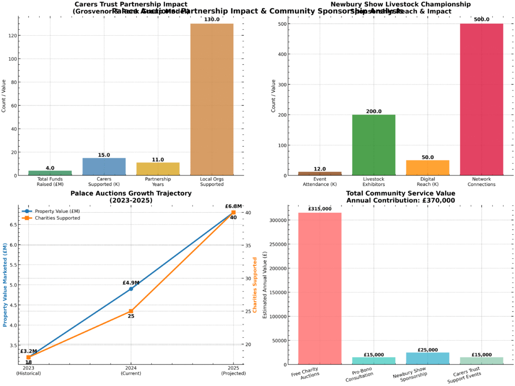 Four bar and line charts show charity partnership impacts: value raised/supported, growth from 2023–2025, event sponsorship values, and annual community service values, highlighting strong community support and impressive growth in palace auctions. Presented by Palace Auctions