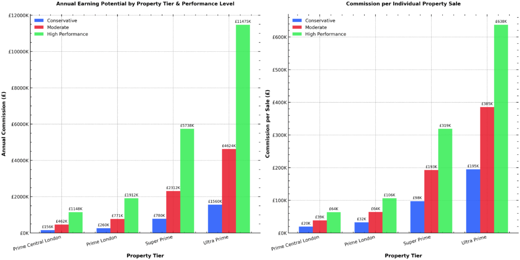 Property for sale Two bar charts compare commission earnings by property tier and performance level, highlighting higher earnings with top tiers and high performance—motivating reasons to become an auction sales agent in the luxury London market. Presented by Palace Auctions