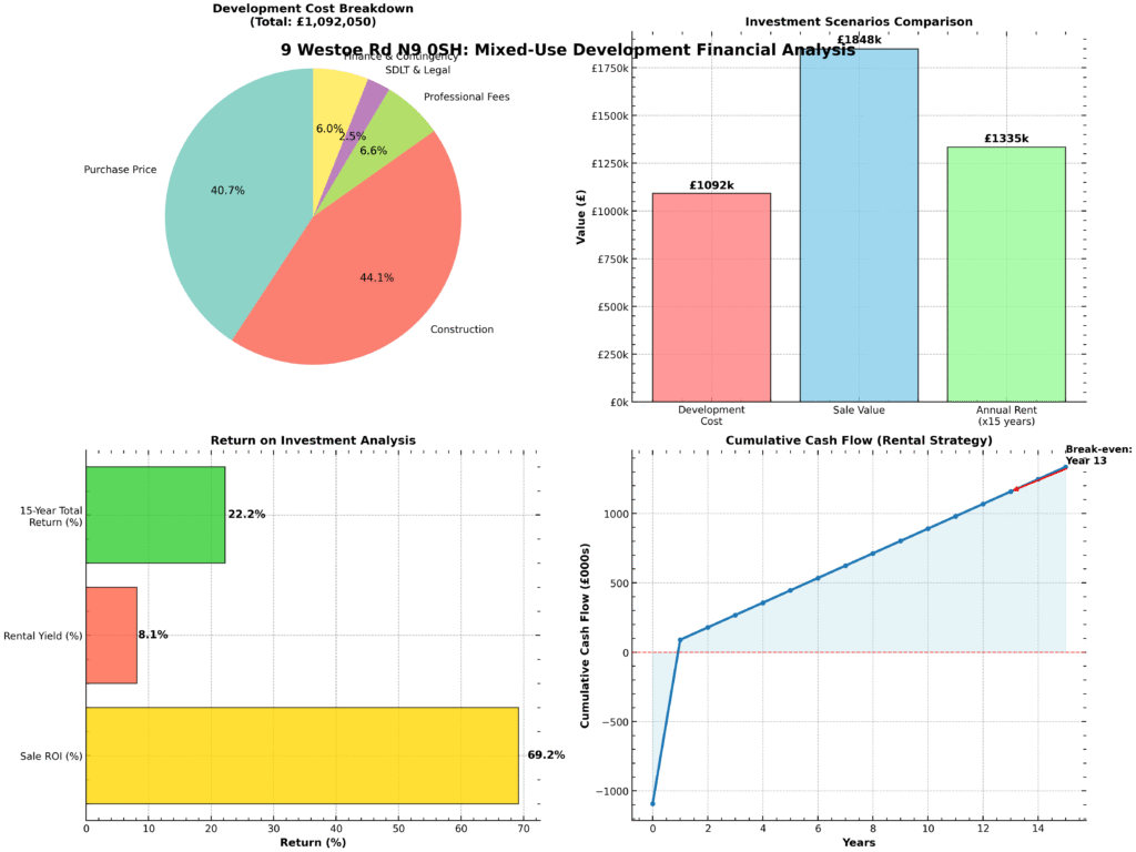 Property for sale A financial analysis chart for 9 Westoe Rd, a Mixed-Use Development in Edmonton, features a pie chart of development costs, bar graphs for investment scenarios and ROI, and a line graph showing cumulative cash flow versus years with break-even marked. Presented by Palace Auctions