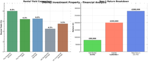 Side-by-side bar charts: Left compares rental yield for four property types in Chorley Town Centre. Right details financial returns, highlighting a £280,000 total—an attractive mixed-use investment opportunity. Presented by Palace Auctions