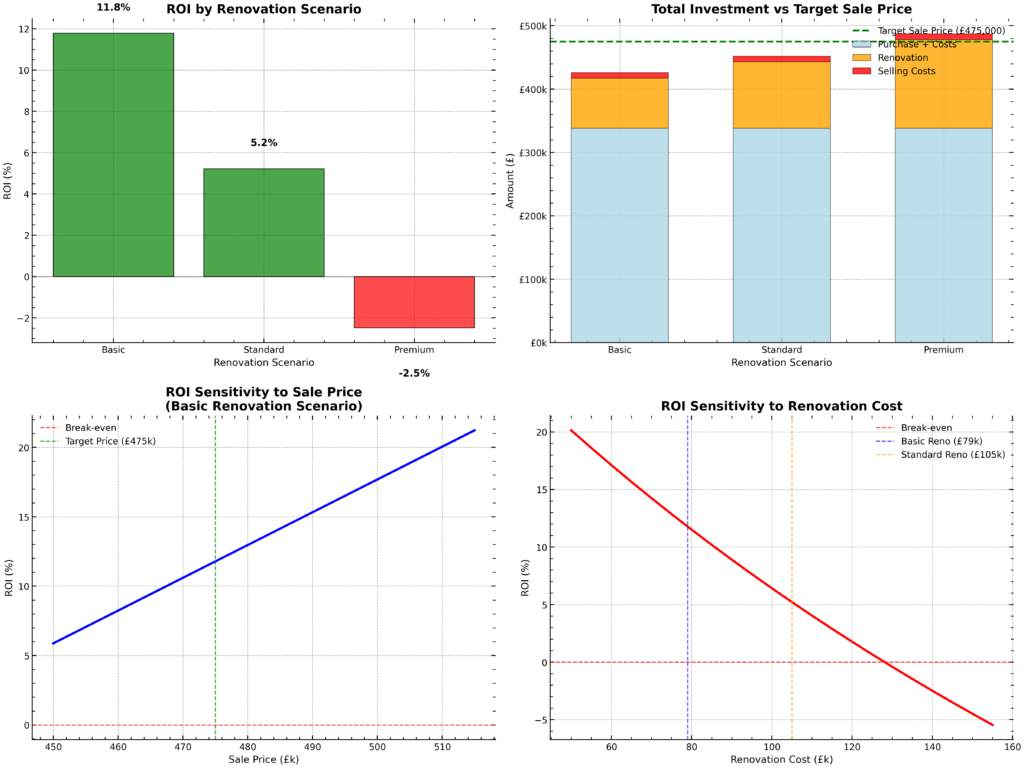 Property for sale A data dashboard with four graphs showing ROI and investment vs sale price for a 4-bedroom terrace in SE12, analyzing flip opportunity scenarios with bar and line charts for sensitivity to renovation costs and sale prices. Presented by Palace Auctions