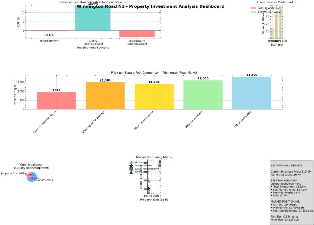 Bar chart dashboard analyzing Luxury Mansion for Sale London on Winnington Road N2, showing ROI under different scenarios, cost breakdown, price per sq.ft., and market positioning. Includes color-coded bars and summary metrics. Presented by Palace Auctions