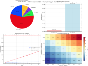 A financial analysis dashboard for a planning site featuring four charts: a pie chart of development costs, a bar chart of profit/loss scenarios, a line graph of 10-year rental income from apartments and restaurant, and an ROI sensitivity heatmap. Presented by Palace Auctions