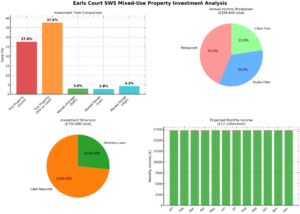 Property for sale A property investment analysis for an Earls Court SW5 Mixed-Use Block Investment, featuring bar and pie charts comparing yield, income breakdown, investment structure, and monthly income. Presented by Palace Auctions