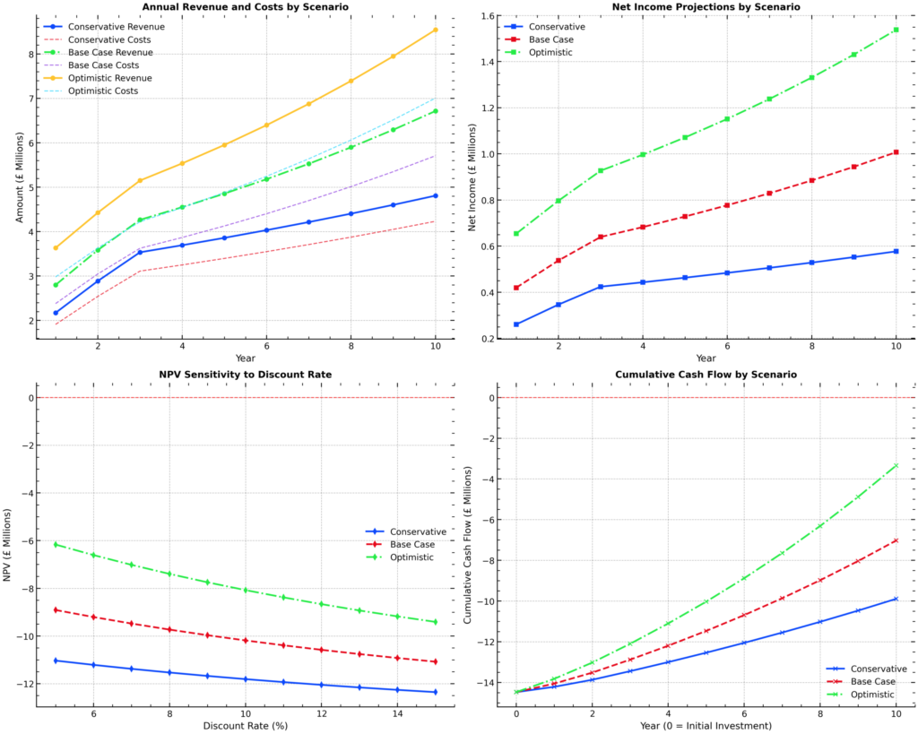 A set of four line graphs compares Conservative, Base Case, and Optimistic financial scenarios for the Bagshot care home site: annual revenue/costs, net income projections, NPV sensitivity, and cumulative cash flow—each scenario reveals distinct trends. Presented by Palace Auctions