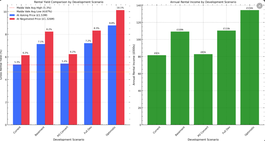 Property for sale Two bar charts compare property rental yields (left: percentages for asking/negotiated prices) and annual rental incomes (right: income in GBP thousands) for a Maida Vale freehold block across development scenarios: Current, Basement, PD Convert, Full Convert, Optimistic. Presented by Palace Auctions