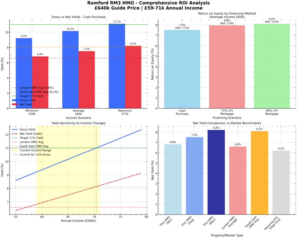 A set of four bar and line graphs analyzing ROI for a £640k Romford HMO investment in RM3, showing net yield, income scenarios, financing returns, and yield comparison by market type and region. Presented by Palace Auctions
