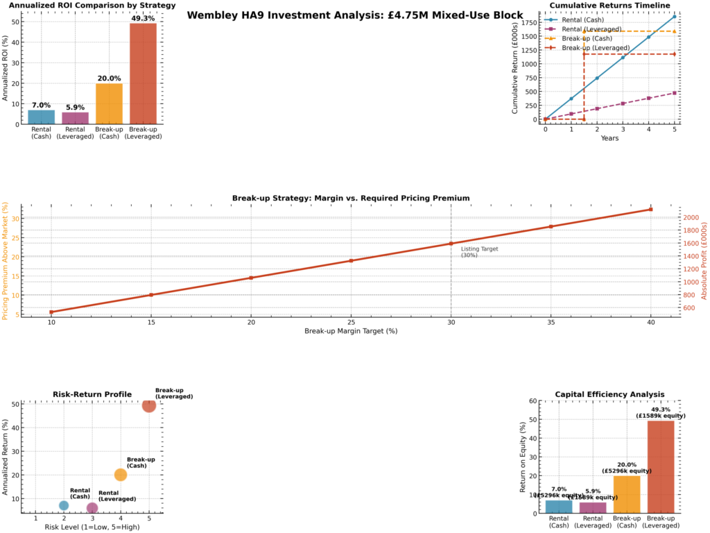 Property for sale A dashboard of five investment analysis charts for a Wembley freehold 16-flat block: ROI comparison by strategy, cumulative returns timeline, margin vs. required pricing premium, risk-return profile, and capital efficiency analysis for a £4.75M mixed-use property. Presented by Palace Auctions