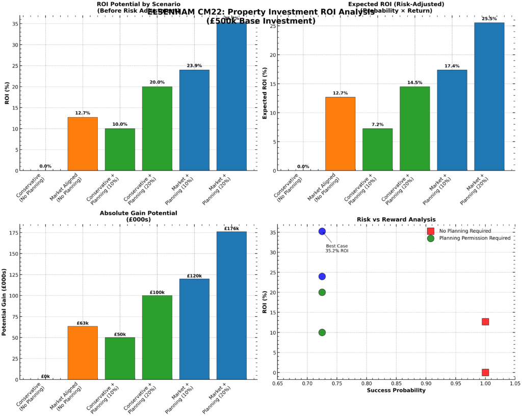 Property for sale Four bar and scatter plots analyze ROI, risk-adjusted ROI, absolute gain, and risk vs. reward for a £500K investment in an Elsenham Detached House on a 0.4-acre plot, comparing planning permission requirements and potential returns. Presented by Palace Auctions