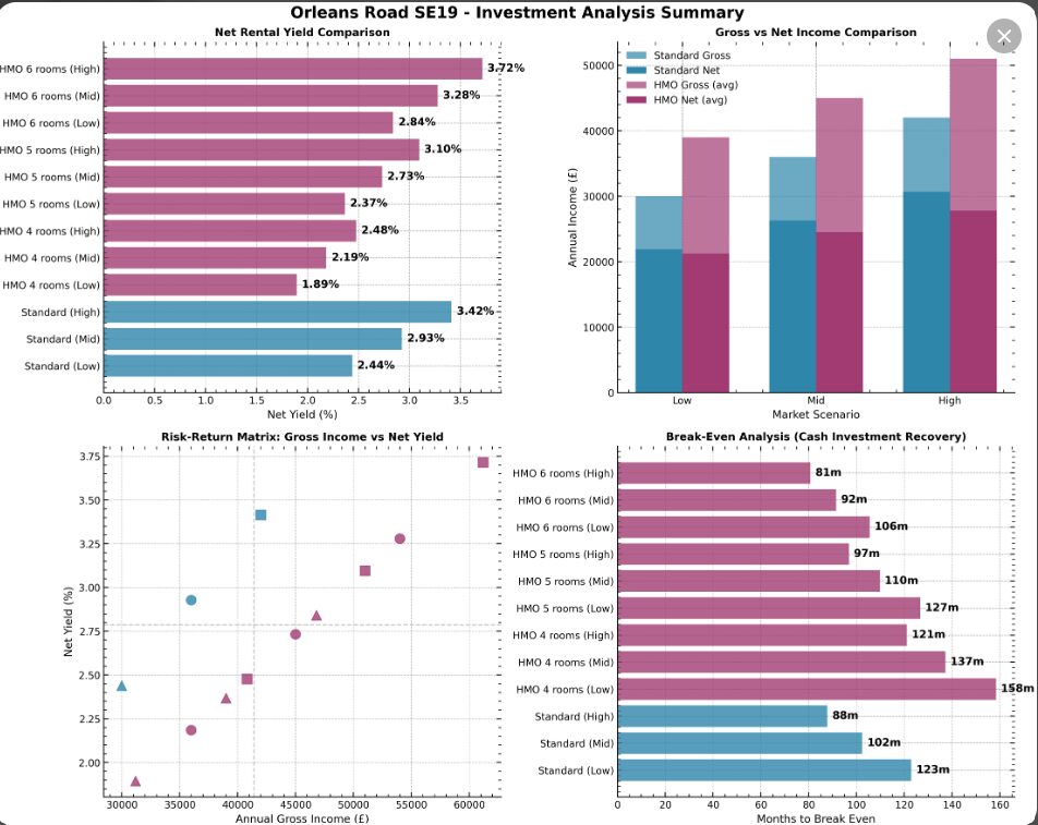 Property for sale Dashboard showing Orleans Road Croydon SE19 investment analysis with bar charts comparing net vs gross yields, a clustered bar chart of annual income by scenario, a scatter plot of yields, and a bar graph of break-even periods by property type. Presented by Palace Auctions