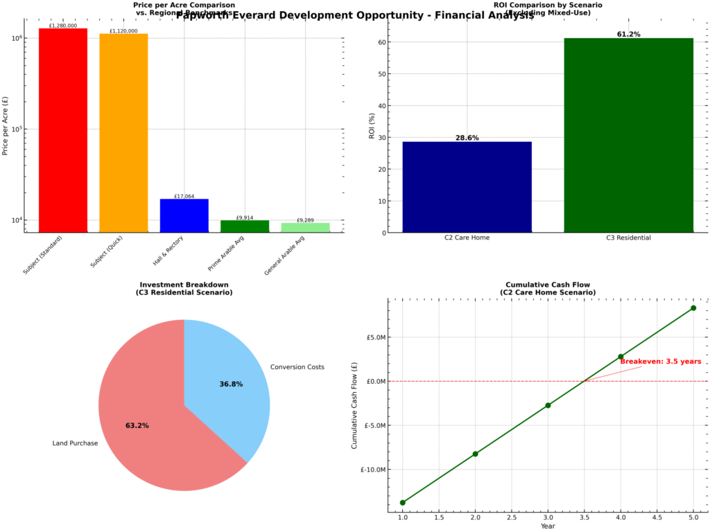 Property for sale Four financial graphs: bar charts comparing price per acre and ROI for care home vs. residential on a 12.5-acre Freehold C2 site in Papworth Everard, a pie chart for land and conversion costs, and a line graph showing cumulative cash flow breakeven at 3.5 years. Presented by Palace Auctions