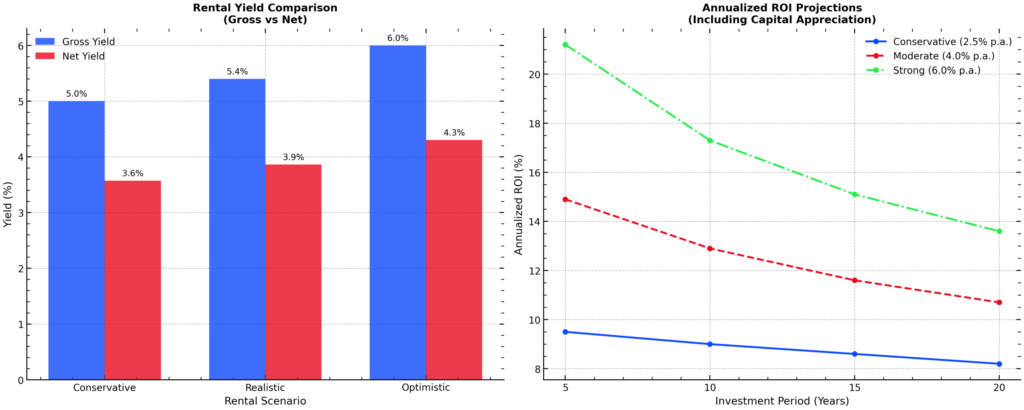 Property for sale A two-part chart: Left, a bar graph compares gross vs net rental yields for a 3-bed house in E14, Isle of Dogs across conservative, realistic, and optimistic scenarios. Right, a line graph shows annualized ROI projections over 25 years for three strategies. Presented by Palace Auctions