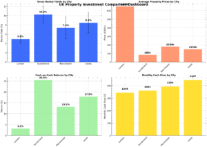 Property for sale A dashboard with four bar charts comparing UK cities on key metrics, ideal for UK property investment city guides. Sunderland and Leeds consistently show higher returns, while London has the lowest. Presented by Palace Auctions