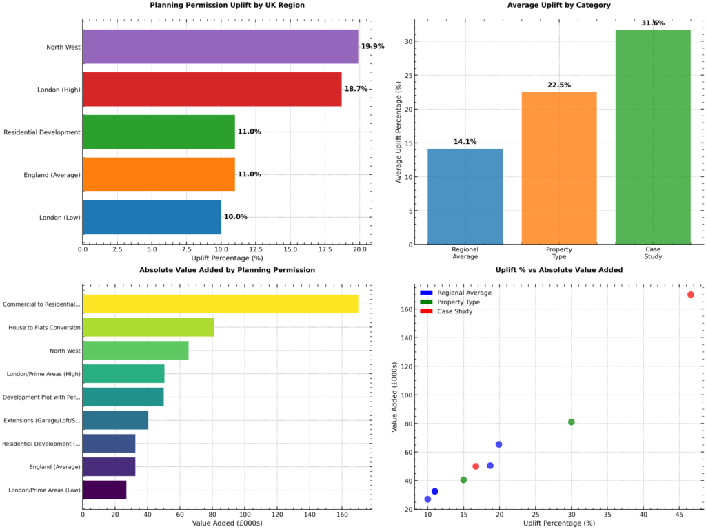 Property for sale A set of four graphs showing statistics on planning permission uplift, average uplift by category, absolute value added, and uplift percentage vs. value added for UK regions and project types, including data from Union Street in Jarrow and the Queens Arms. Presented by Palace Auctions