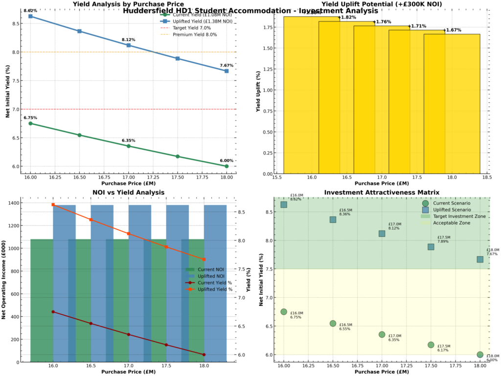 Property for sale A 2x2 grid of charts analyzes purpose-built student accommodation HD1 investment. Charts show yield vs. price, income-producing student asset uplift at £300k NOI, NOI vs. yield, and investment attractiveness—each with labeled, colorful data visuals. Presented by Palace Auctions