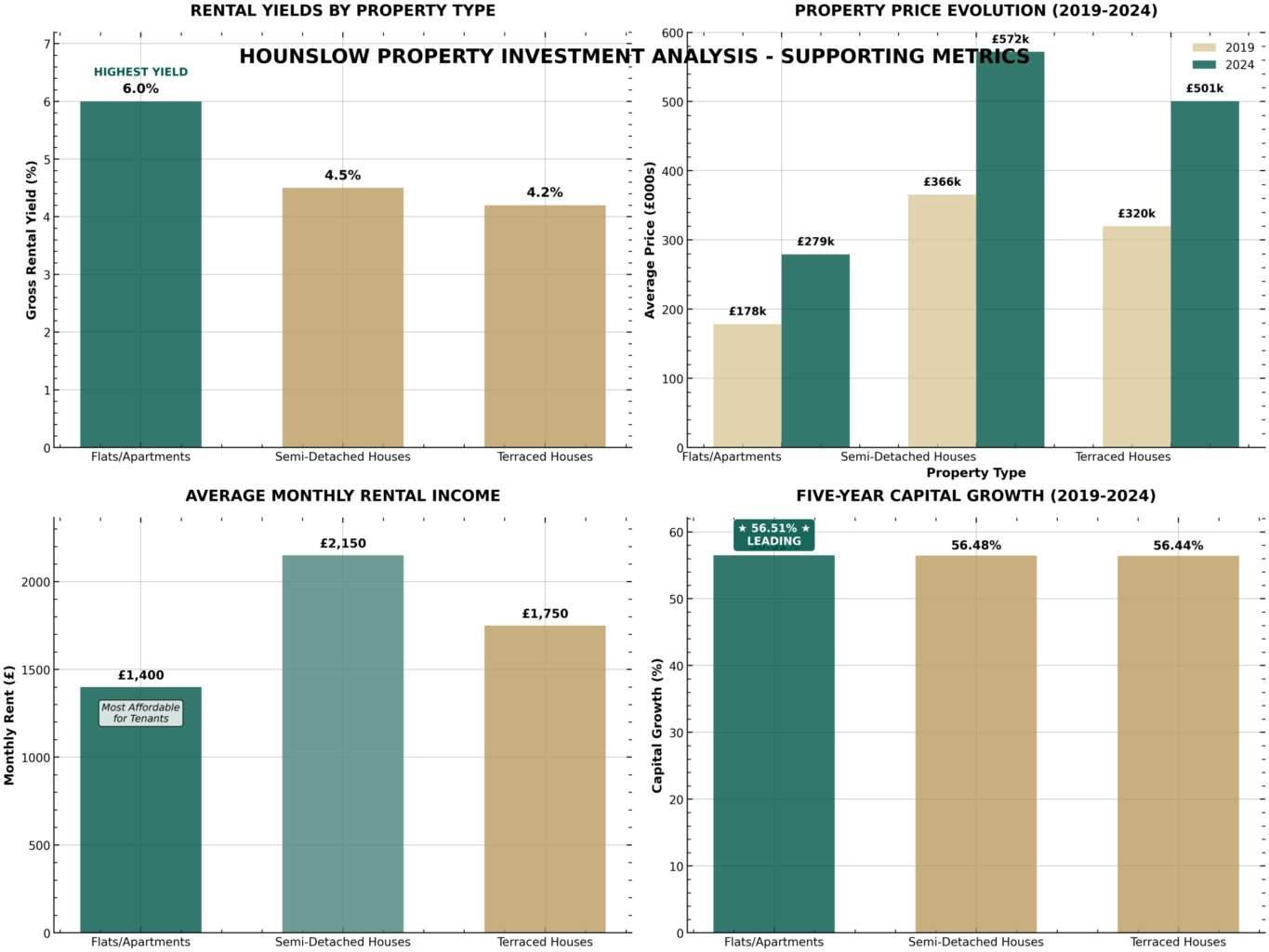 A data dashboard with four bar charts compares Hounslow property types on rental yields, price evolution, rental income, and capital growth from 2019 to 2024—ideal for those interested in Hounslow property auctions. Presented by Palace Auctions
