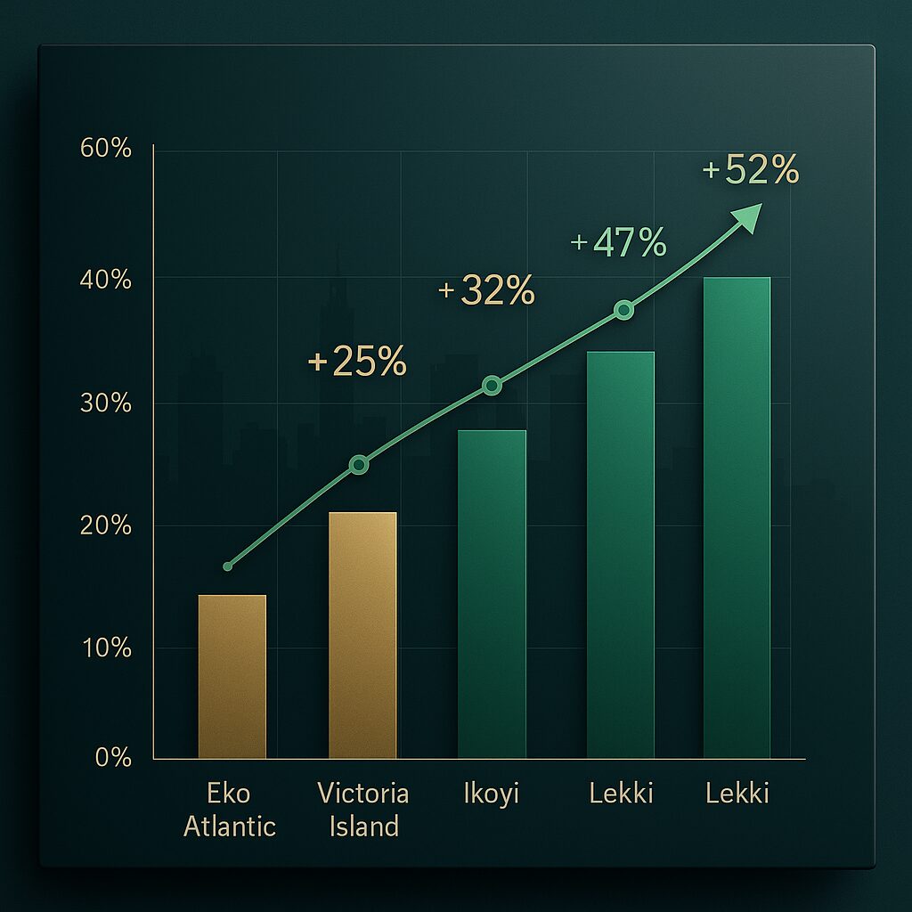 A bar graph highlights Lagos investment opportunities, showing percentage increases for five locations: Eko Atlantic (+25%), Victoria Island (+32%), Ikoyi (+47%), and Lekki twice (+52%), all linked by a rising line. Presented by Palace Auctions