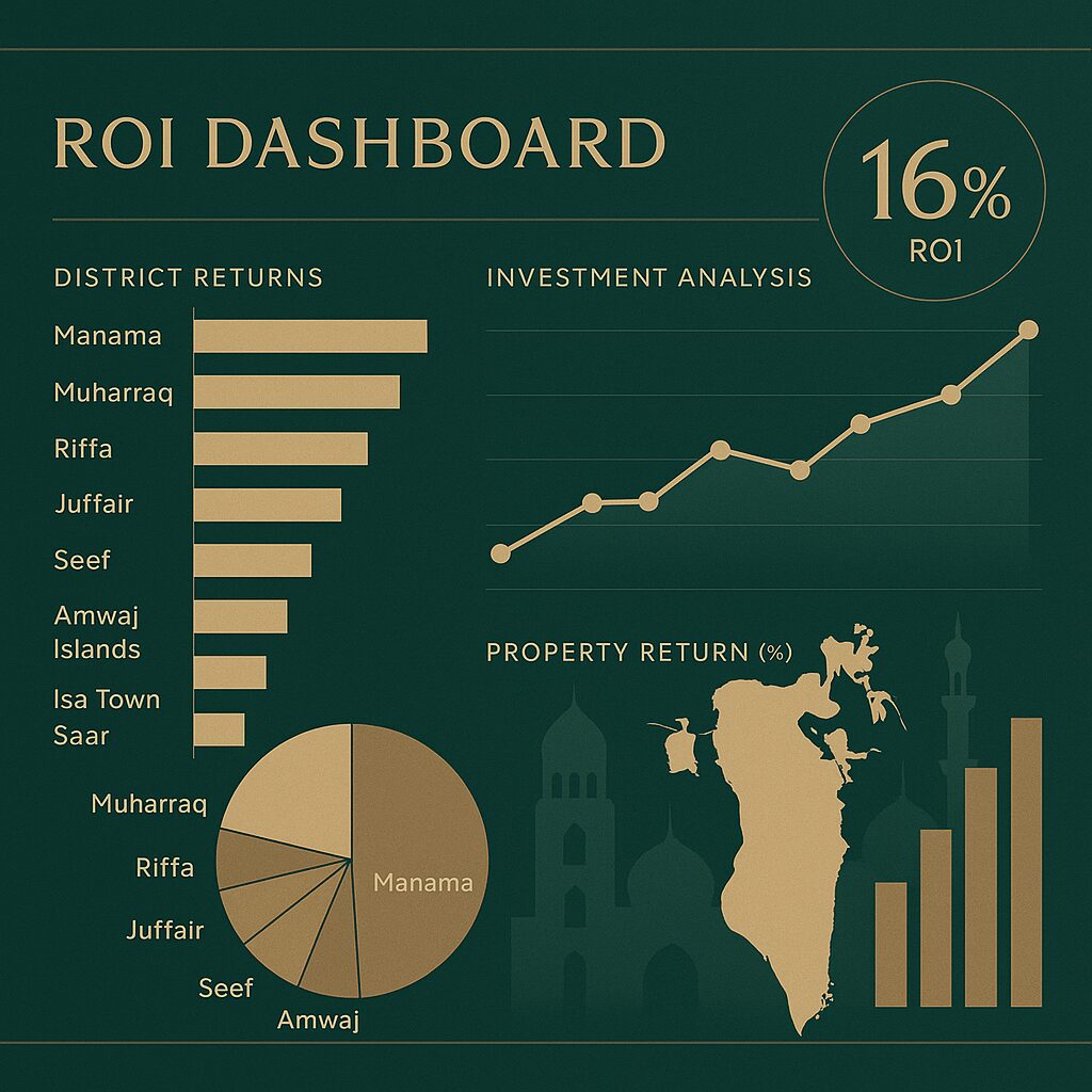 Property for sale ROI dashboard showing 16% ROI. Includes district returns bar chart, investment analysis line graph, a pie chart highlighting Manama leads in property returns, and a map with bar chart for property returns across regions from recent Manama property auctions. Presented by Palace Auctions
