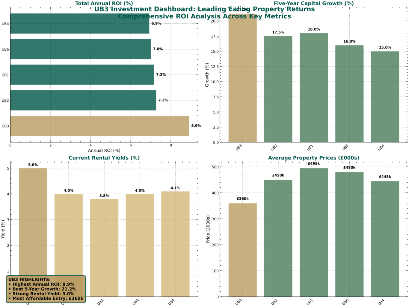 A dashboard with four bar charts compares property metrics (ROI, capital growth, rental yields, property prices) for five locations (UB1-UB5), ideal for those exploring Ealing property auctions. UB3 stands out for highest ROI, rental yield, and affordability. Presented by Palace Auctions
