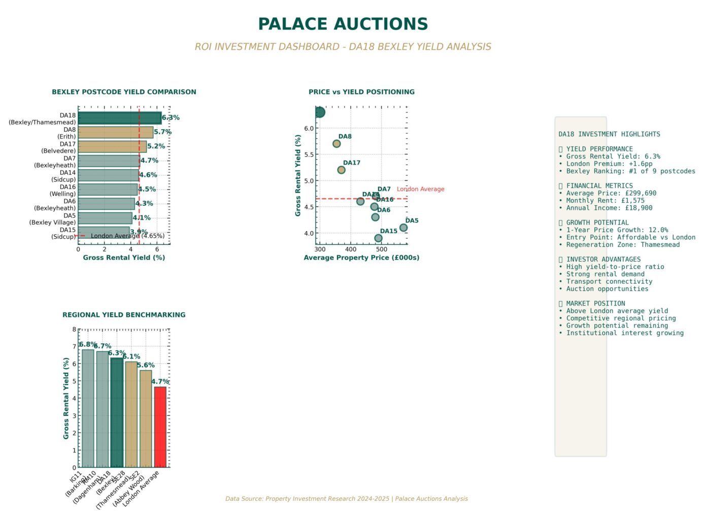 Property for sale ROI investment dashboard for DA18 Bexley, ideal for Bexley property auctions, features three graphs: yield comparison by postcode, price vs yield plot, and rental benchmarking. A summary box highlights DA18’s strengths and market position. Light background with green accents. Presented by Palace Auctions
