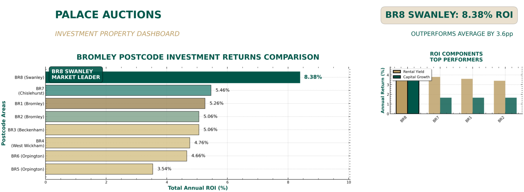 Bar graph comparing annual ROI (%) for Bromley postcodes, showing BR8 Swanley as market leader with 8.38% ROI. Inset bar chart breaks down BR8 Swanley’s ROI into rental yield and capital growth—insights valuable for property auctions Bromley buyers. Presented by Palace Auctions