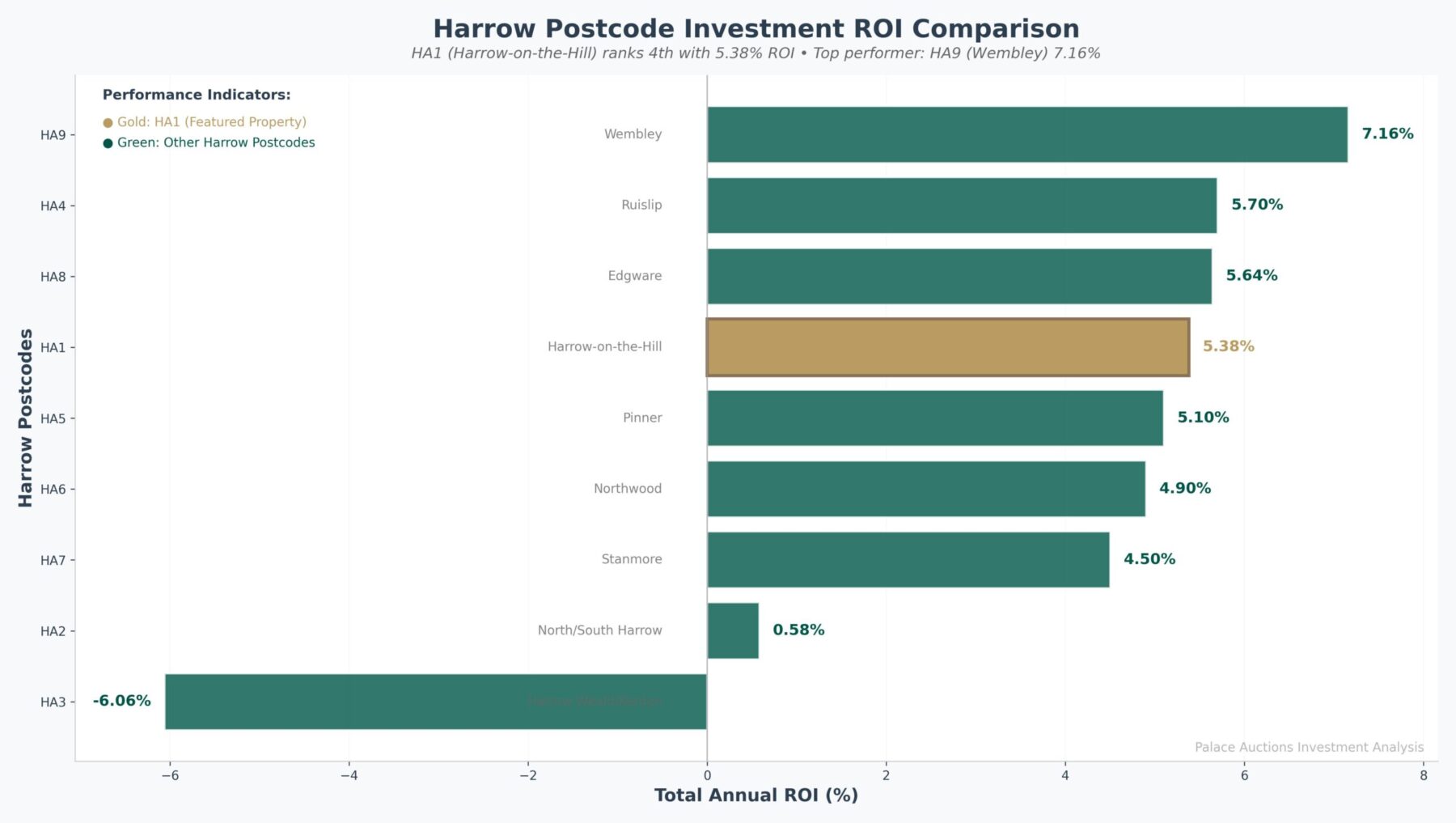 Property for sale Bar chart comparing ROI for Harrow postcodes. Wembley (HA9) leads at 7.16%, Edgware (HA8) 5.70%, with HA1 property yields highlighted at 5.38%. North/South Harrow (HA2) is lowest at -6.06%. Ideal for North West London auctions research. Presented by Palace Auctions