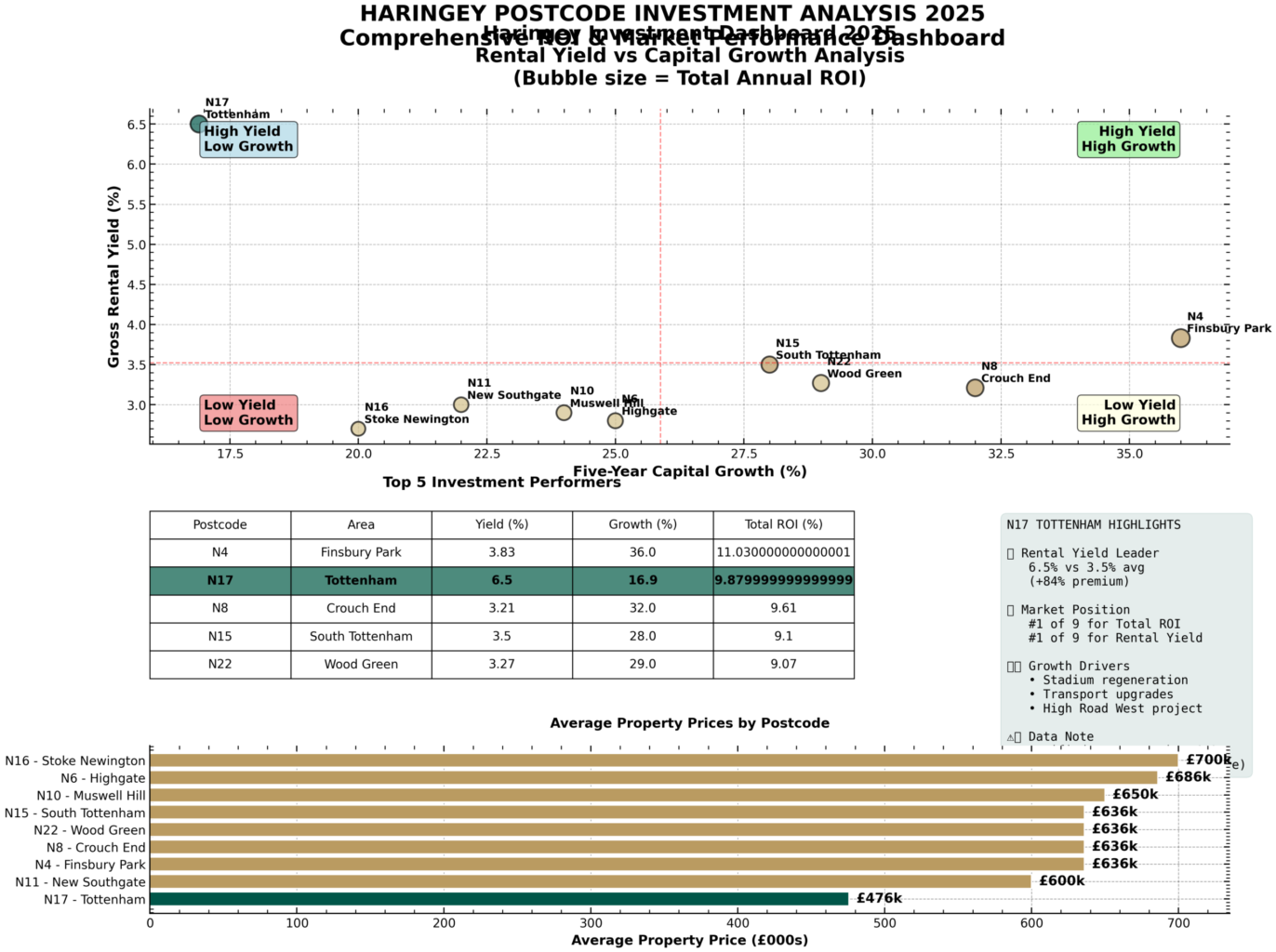 Property for sale A data dashboard shows Haringey postcodes’ rental yield vs. capital growth from 2020-2025, plus average property prices in bar format for each postcode—useful insights for those eyeing Haringey property auctions. Top performers include N17, N15, and N10. Presented by Palace Auctions