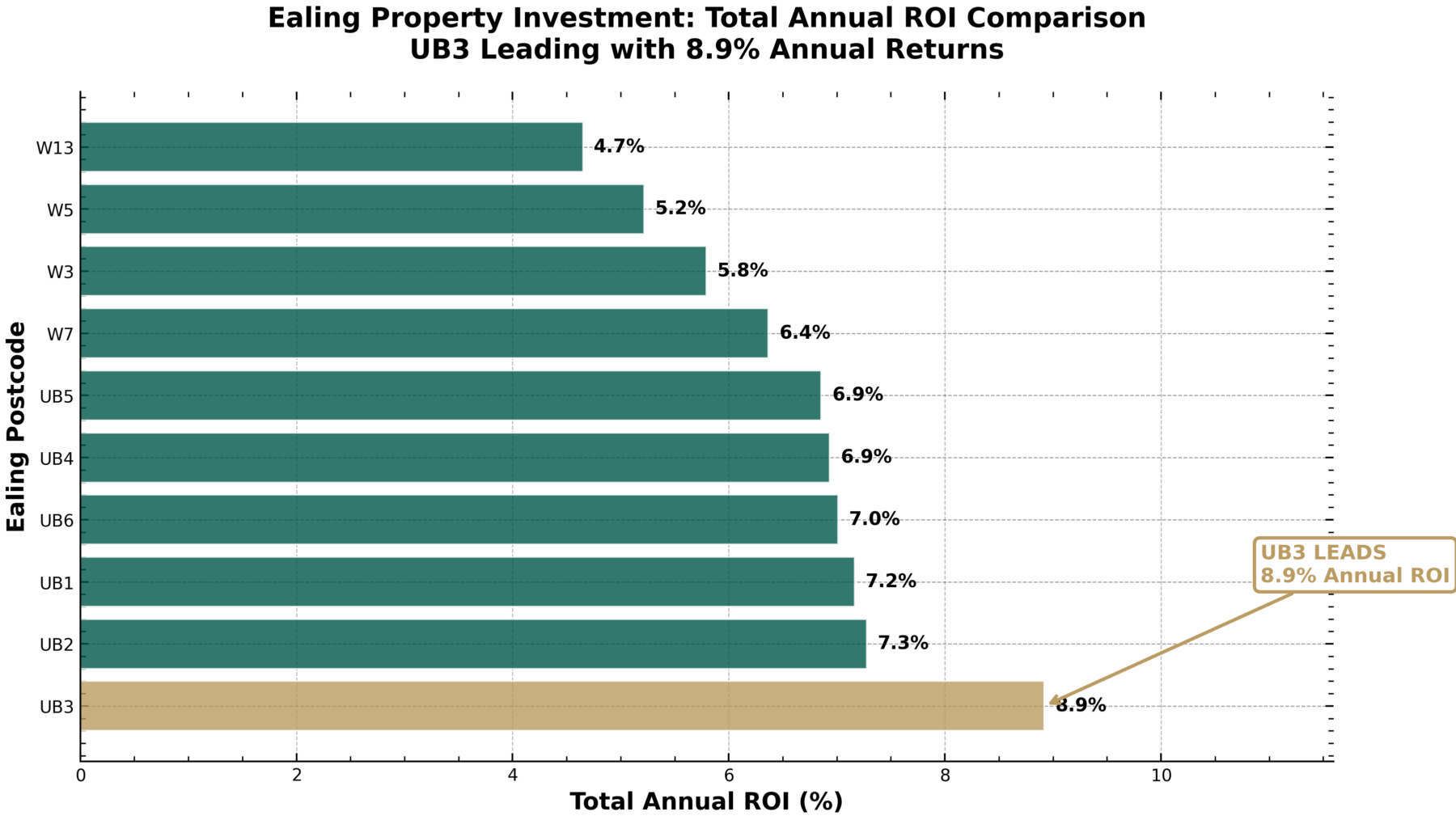 Bar chart titled "Ealing Property Investment: Total Annual ROI Comparison" highlights strong UB3 property yields at 8.9%, with UB6 and UB7 trailing. W13 offers the lowest ROI at 4.7%, reflecting the Elizabeth Line property impact across West London auctions. Presented by Palace Auctions