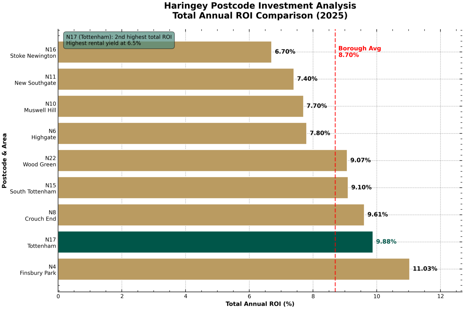 Bar chart comparing total annual ROI percentages across Haringey postcodes for 2025. N17 (Tottenham) leads with 9.88% ROI. A red dashed line highlights the borough average of 8.70%, offering insights for Haringey investment properties. Presented by Palace Auctions