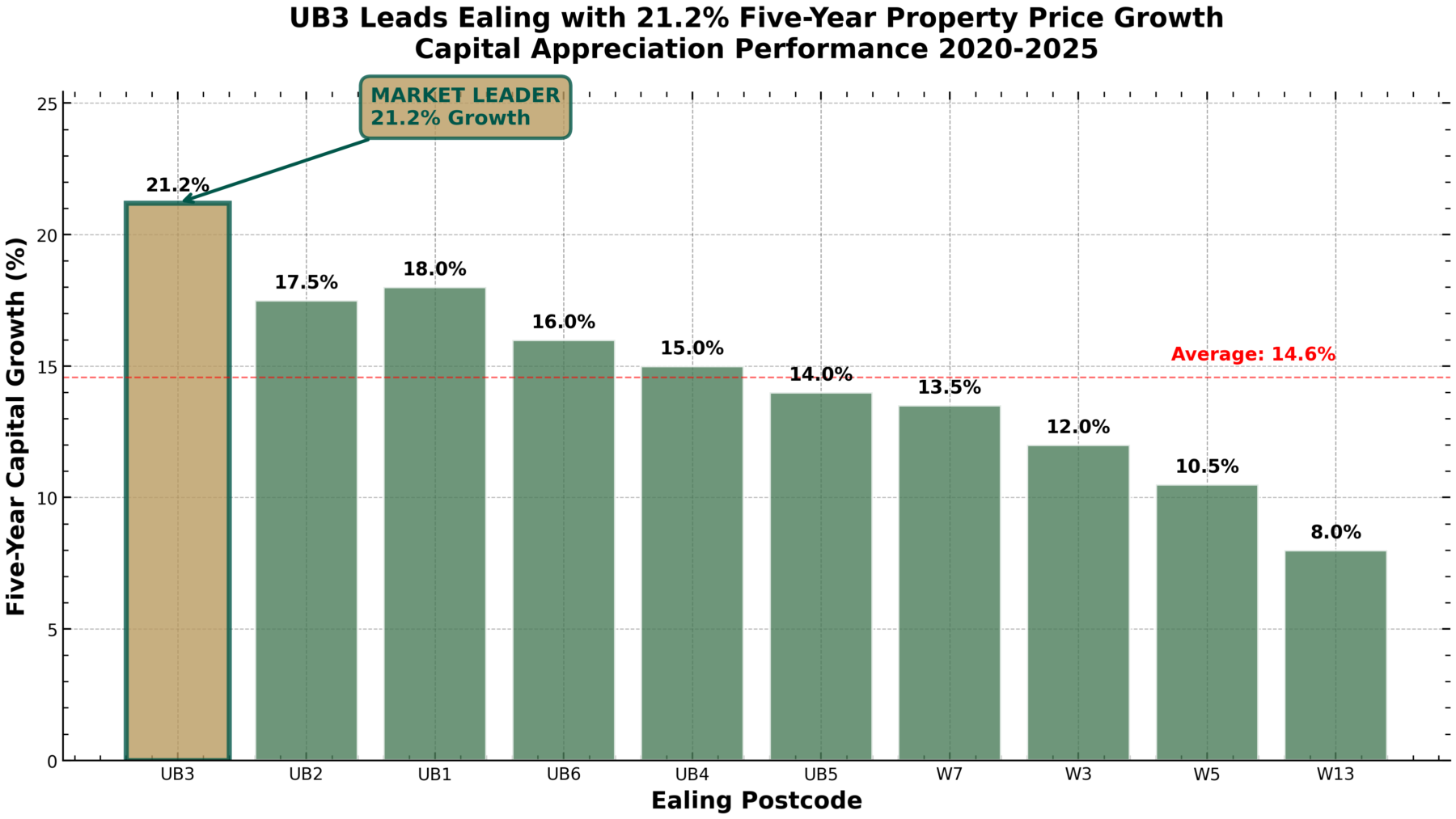Bar chart showing five-year capital growth (%) for Ealing postcodes. UB3 leads with 21.2%, highlighted as "MARKET LEADER." As the Elizabeth Line property impact grows, average growth is 14.6%; other postcodes range from 17.5% to 8.0%. Presented by Palace Auctions