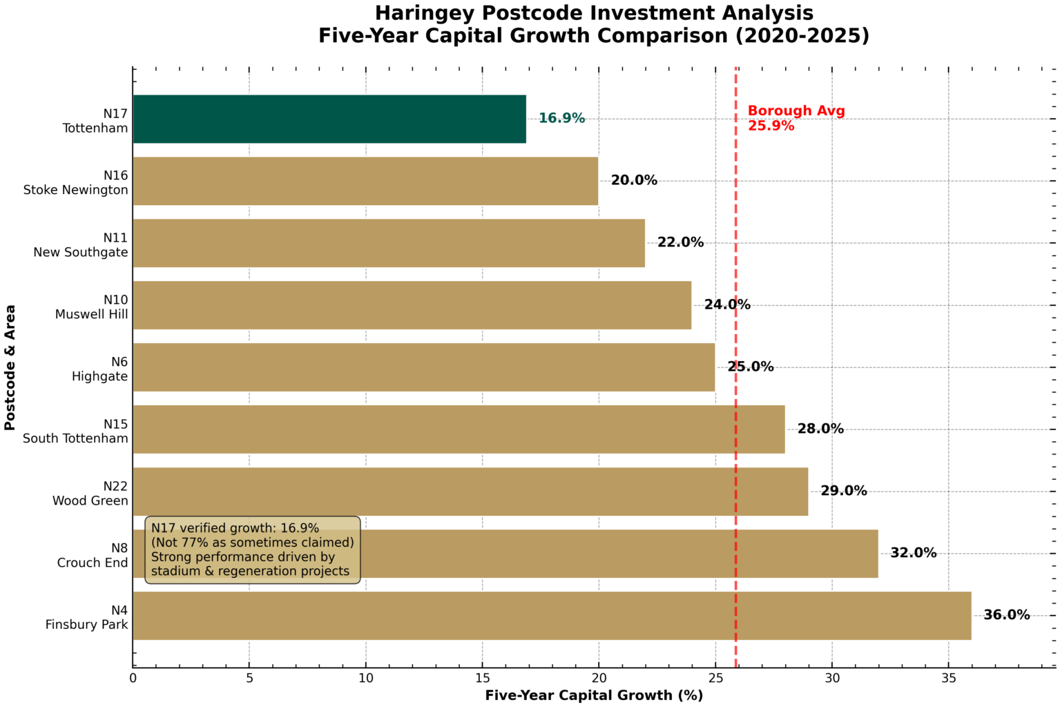 Bar chart comparing five-year capital growth projections (2020-2025) for various Haringey postcodes. N17 Tottenham leads at 16.9%, Crouch End N8 tops at 32%. Muswell Hill property investment opportunities highlighted in the borough average of 25.9%. Presented by Palace Auctions