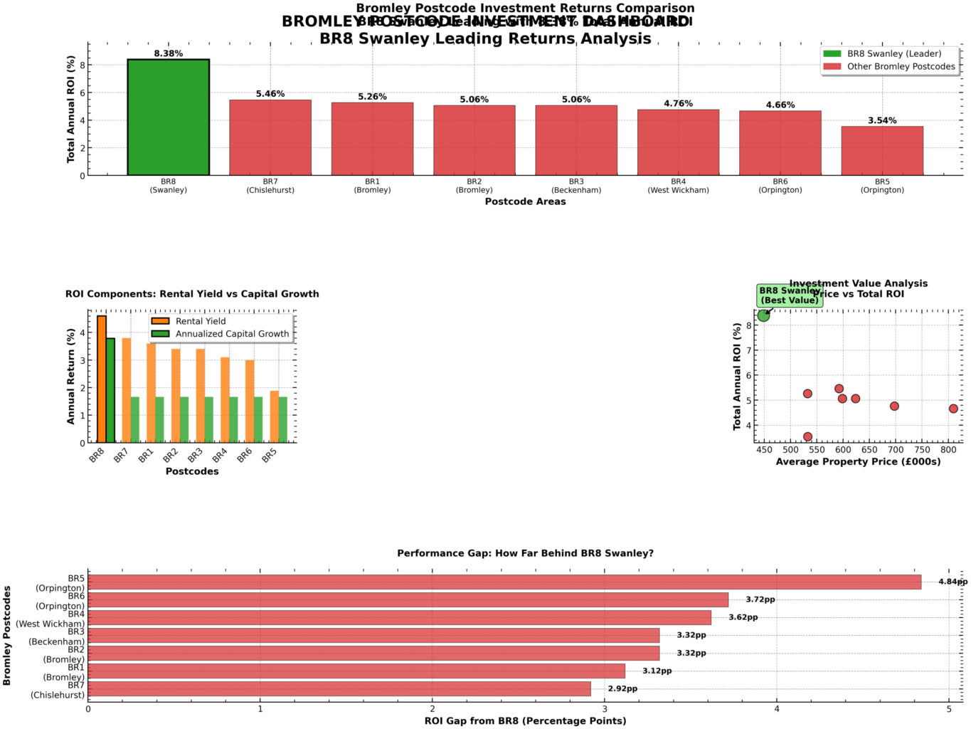 Dashboard with four charts analyzing Bromley postcode investment returns, highlighting BR8 property yields as highest at 8.38%. Other charts examine rental yield vs capital growth, ROI vs property price, and ROI gaps for different postcodes. Presented by Palace Auctions
