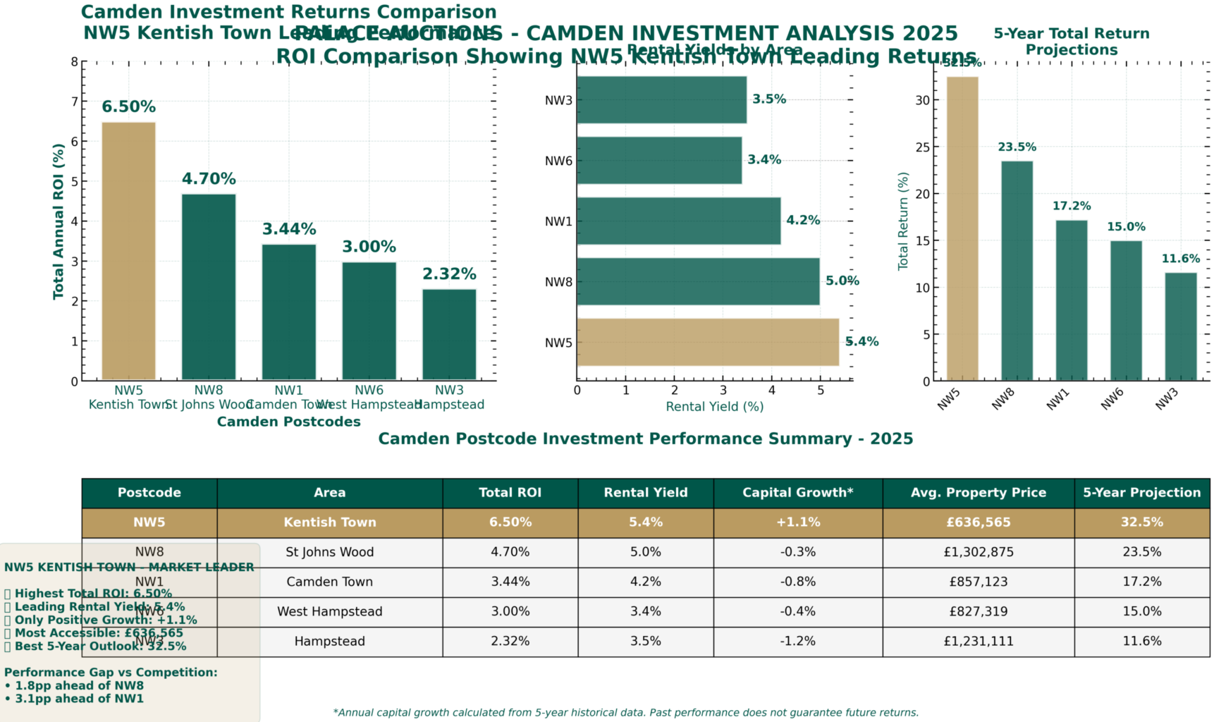 Property for sale Bar charts and a table compare total annual ROI, capital growth, and rental yield for Kentish Town, St John's Wood, and the NW postcode. Kentish Town shows the highest returns; Camden property auctions data inform 5-year projections on the right. Presented by Palace Auctions