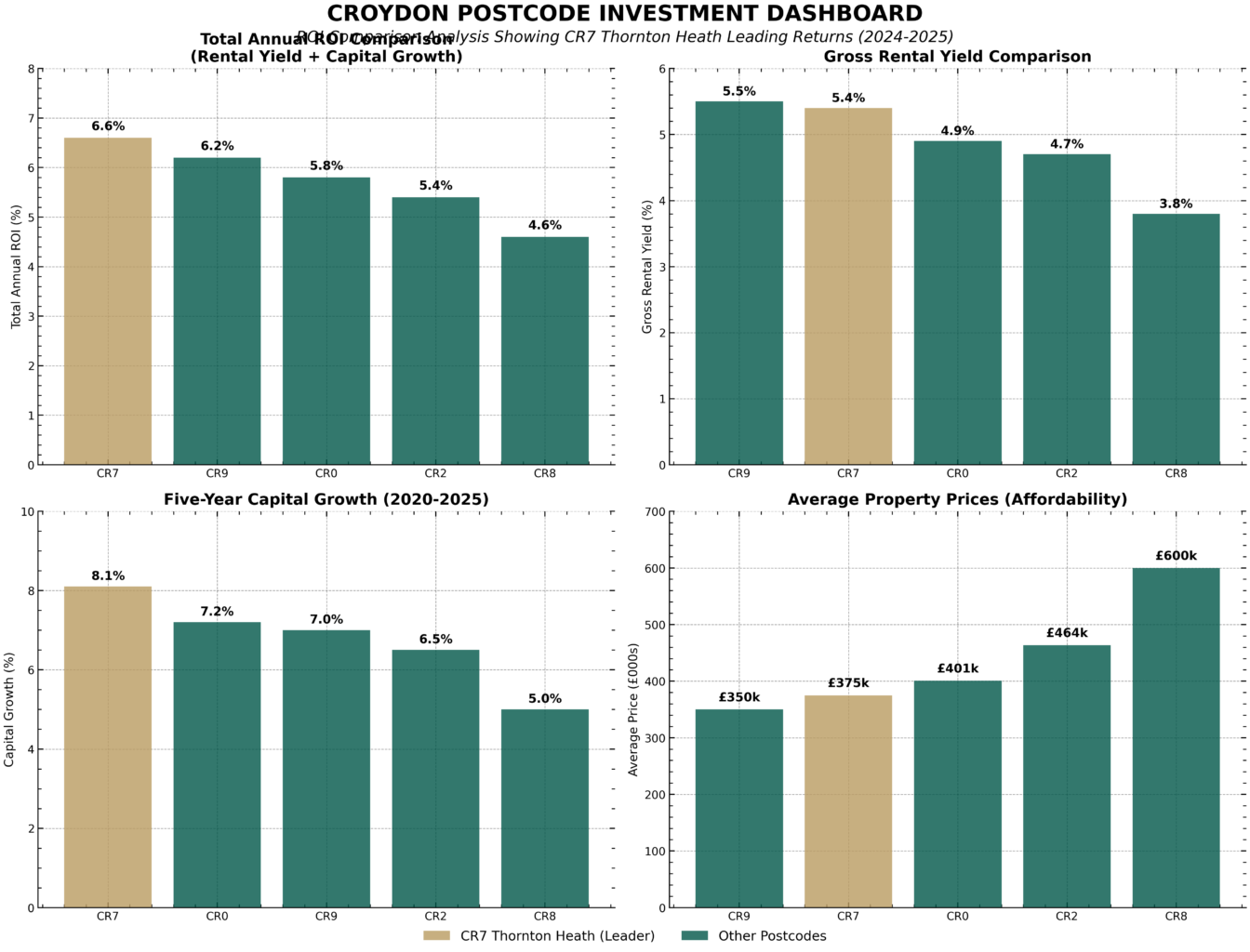 Property for sale Dashboard with four bar charts comparing CR7 to other Croydon postcodes in key property investment metrics, perfect for those interested in Croydon property auctions. CR7 bars are highlighted for total annual return, yield, growth, and price comparisons. Presented by Palace Auctions