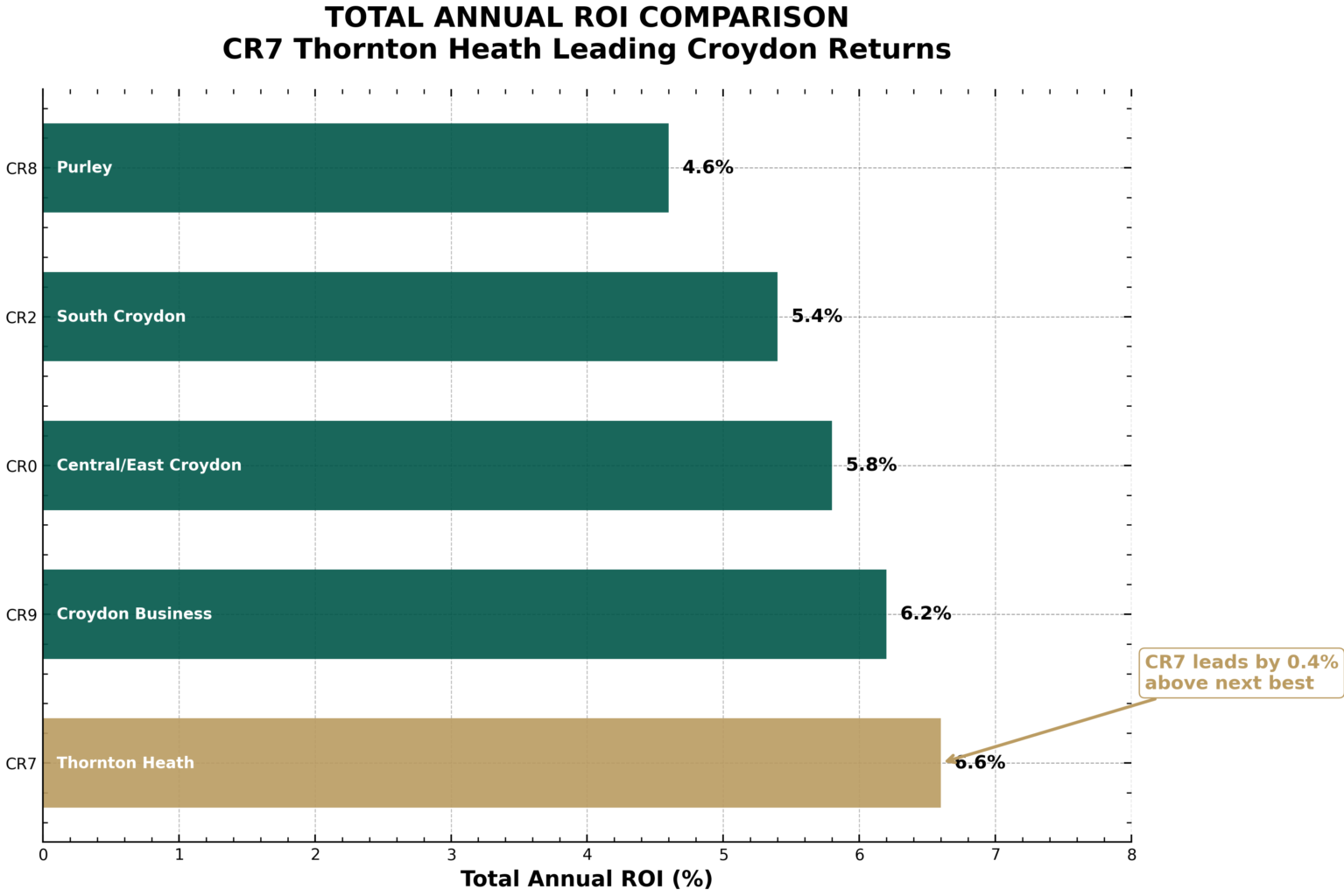 Property for sale Bar chart comparing total annual ROI (%) for five Croydon investment properties; Thornton Heath leads with 6.6%, followed by Croydon Business (6.2%), Central/East Croydon (5.8%), South Croydon (5.4%), and Purley (4.6%). Presented by Palace Auctions