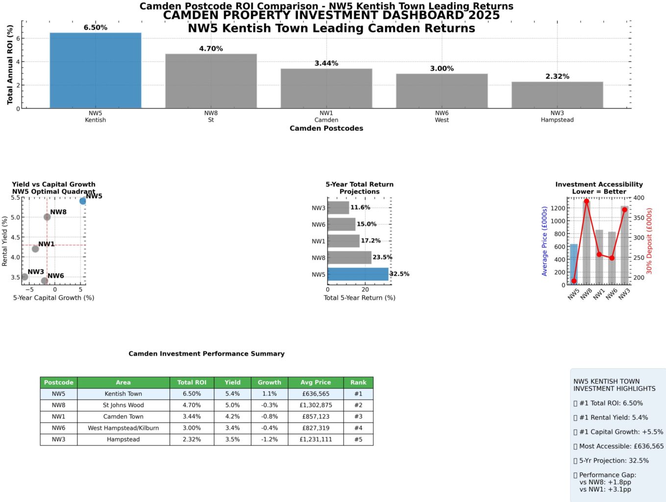 Property for sale Bar charts and tables compare annual ROI in Camden postcodes, highlighting Kentish Town (NW5) with the highest returns. A bar chart shows yield, while a gauge ranks investment accessibility, especially for property auctions Camden. Presented by Palace Auctions