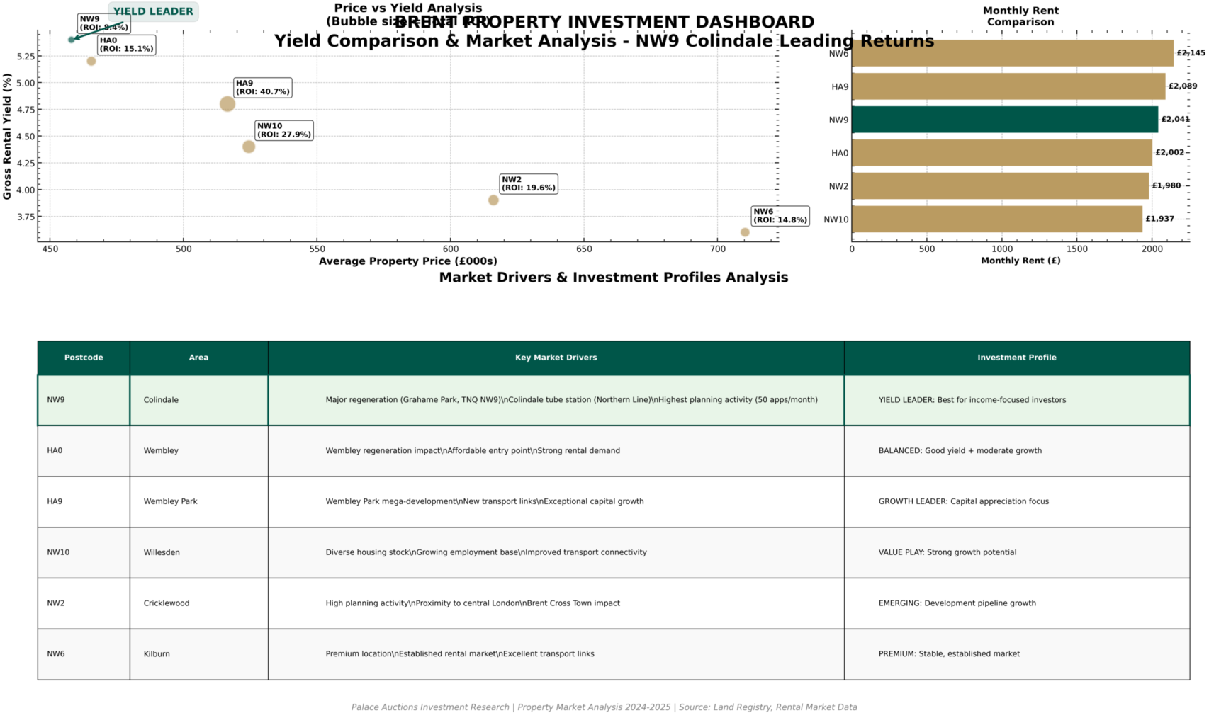 Property for sale Dashboard showing a yield comparison scatter plot for NW London postcodes, bar chart comparing monthly rents, and a table summarizing key market drivers and investment profiles—ideal for those considering Brent London property auctions. Presented by Palace Auctions