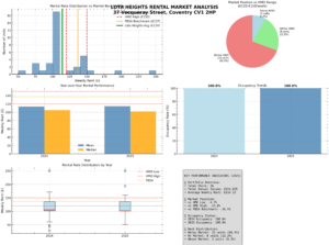 Property for sale A market analysis for Lota Heights, Coventry, ideal for Coventry PBSA Investment Auction insights—showcasing rental rate charts, a pie chart of rental price ranges, year-on-year rental performance, occupancy trends, and key performance indicators. Presented by Palace Auctions