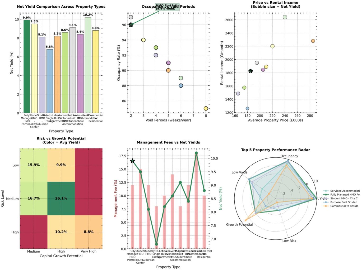 Property for sale A collage of five charts analysing West Midlands property types: bar chart (net yield by type), scatter graph (occupancy vs. void periods), bubble chart (net yield vs. income), heat map (risk vs. growth), and radar chart (top 5 performance). Presented by Palace Auctions