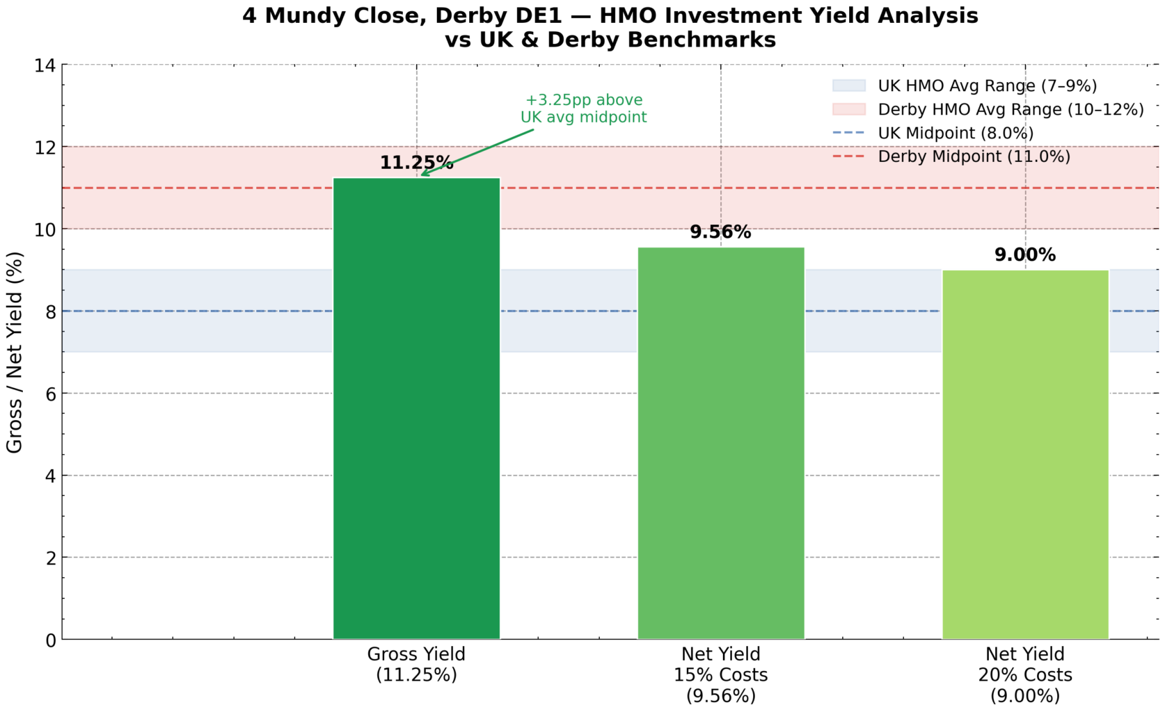 Property for sale Bar chart compares gross and net yields for 4 Mundy Close, Derby—a freehold HMO with en suite beds. Gross yield stands at 11.25%, net yields at 9.56% (15% costs) and 9.00% (20% costs), versus UK and Derby HMO benchmarks. Presented by Palace Auctions
