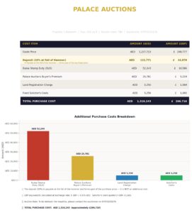 Property for sale A chart detailing costs for purchasing a Ra1n Residence JVC flat at Palace Auctions, featuring a table with prices in AED and GBP, plus a bar graph comparing fees such as Dubai Stamp Duty and Auction Buyer’s Premium for luxury living in Jumeirah Village Circle. Presented by Palace Auctions